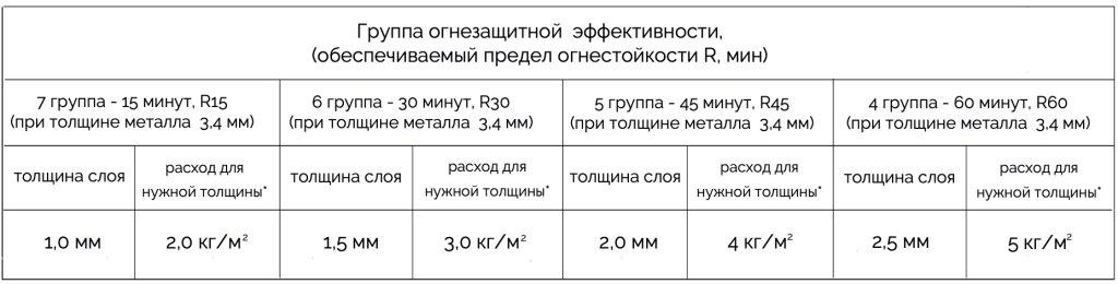 Однокомпонентное вспучивающееся покрытие на основе синтетических смол ELASTOMERIC FIRE STOP 810