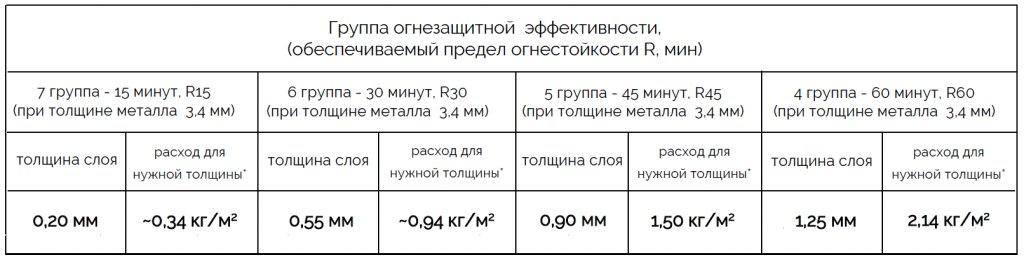 Однокомпонентное вспучивающееся покрытие на водной основе ELASTOMERIC FIRE STOP 820
